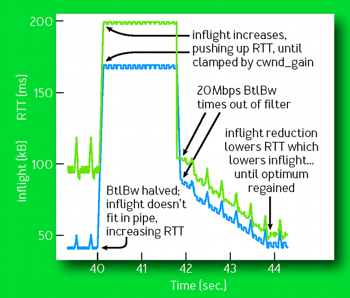 BBR Inflight reduction