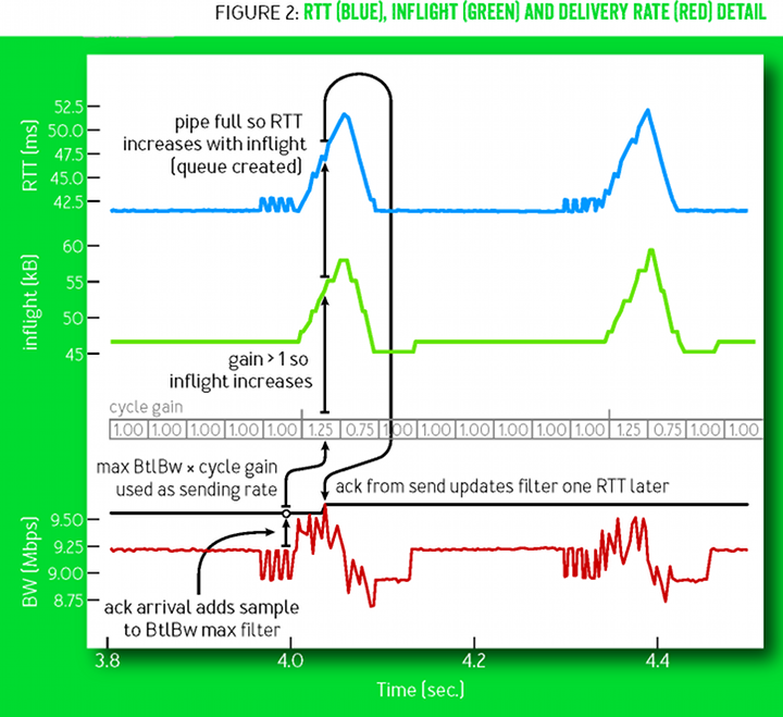 BBR probe bandwidth